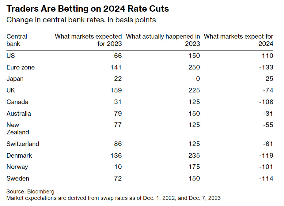 5 Things I M Watching Today Week Ahead 12 11 23 ZeroHedge   Tradersafdlkfad 